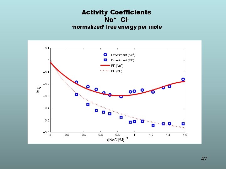 Activity Coefficients Na+ Cl‘normalized’ free energy per mole 47 