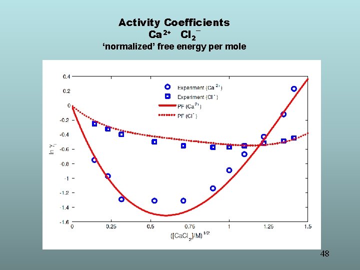 Activity Coefficients Ca 2+ Cl 2¯ ‘normalized’ free energy per mole 48 