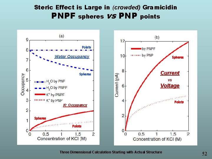Steric Effect is Large in (crowded) Gramicidin PNPF spheres vs PNP points Points Water