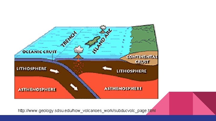 http: //www. geology. sdsu. edu/how_volcanoes_work/subducvolc_page. html 