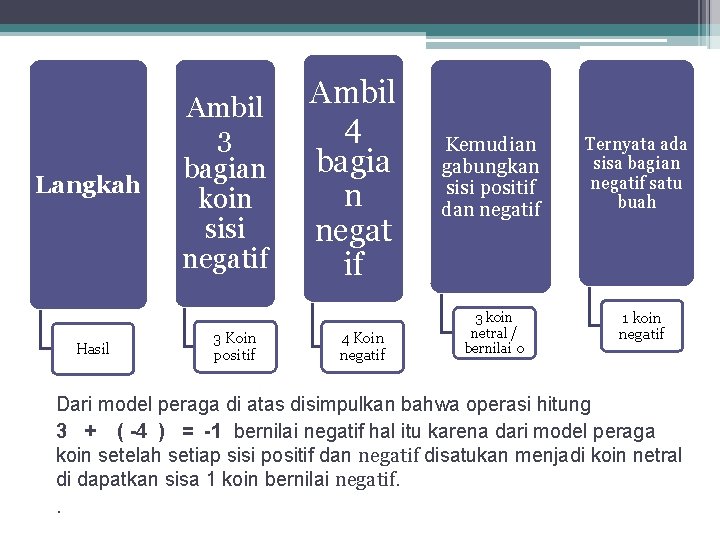 Langkah Hasil Ambil 3 bagian koin sisi negatif 3 Koin positif Ambil 4 bagia