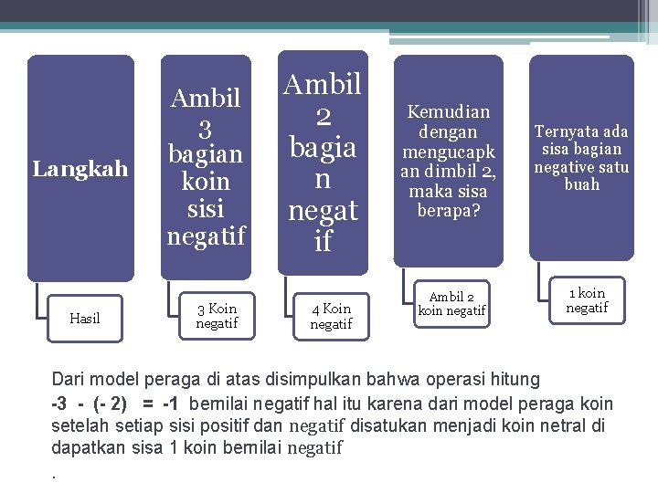 Langkah Hasil Ambil 3 bagian koin sisi negatif 3 Koin negatif Ambil 2 bagia