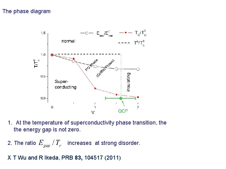 The phase diagram 1. At the temperature of superconductivity phase transition, the energy gap