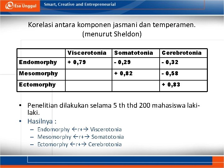 Korelasi antara komponen jasmani dan temperamen. (menurut Sheldon) Endomorphy Mesomorphy Viscerotonia Somatotonia Cerebrotonia +