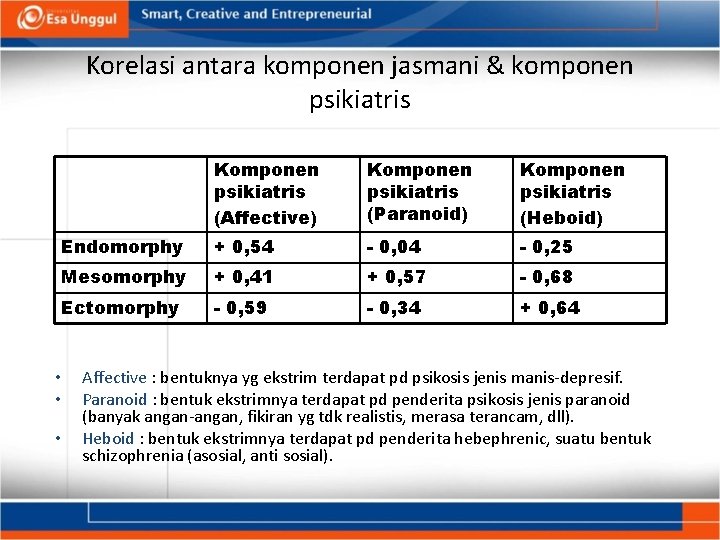Korelasi antara komponen jasmani & komponen psikiatris Komponen psikiatris (Affective) Komponen psikiatris (Paranoid) Komponen