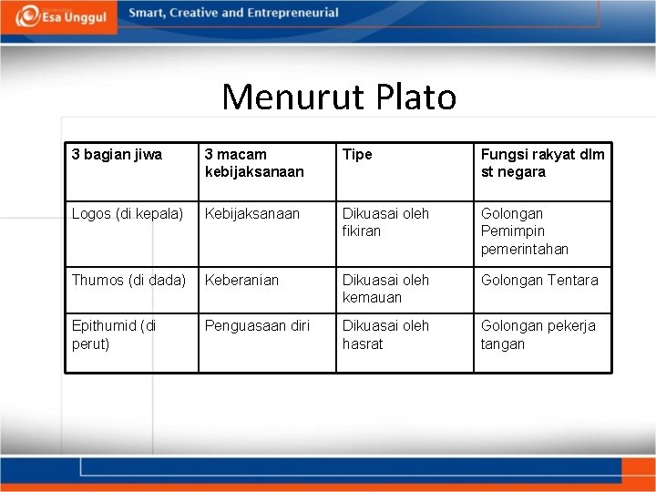 Menurut Plato 3 bagian jiwa 3 macam kebijaksanaan Tipe Fungsi rakyat dlm st negara
