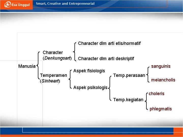 Character dlm arti etis/normatif Character (Denkungsart) Manusia Temperamen (Sinheart) Character dlm arti deskriptif Aspek