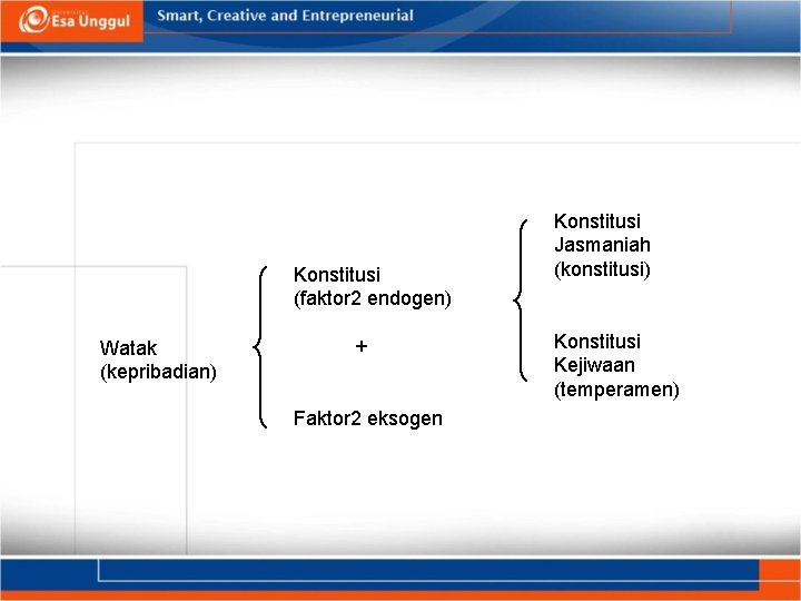 Konstitusi (faktor 2 endogen) Watak (kepribadian) + Faktor 2 eksogen Konstitusi Jasmaniah (konstitusi) Konstitusi