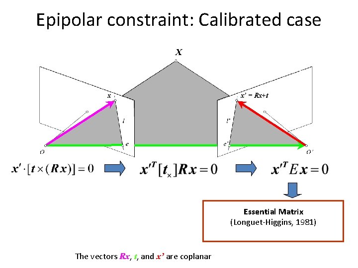 Epipolar constraint: Calibrated case X x x’ = Rx+t Essential Matrix (Longuet-Higgins, 1981) The