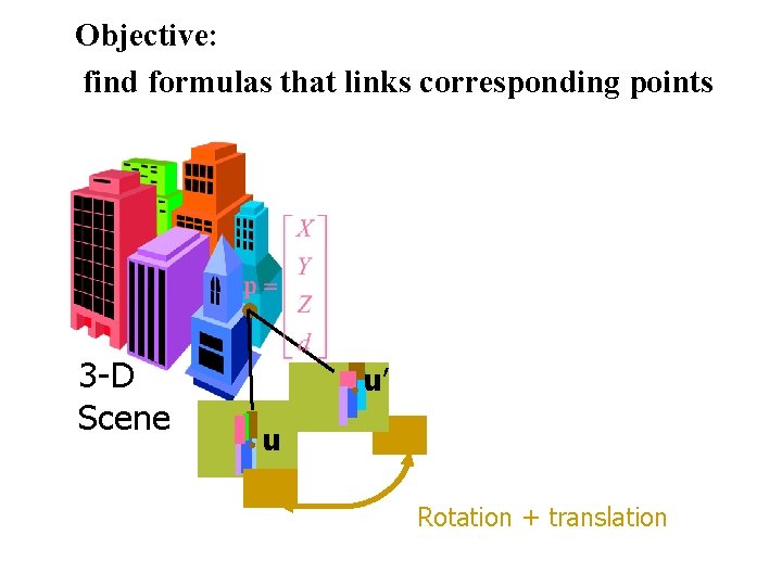 Objective: find formulas that links corresponding points 3 -D Scene u’ u Rotation +