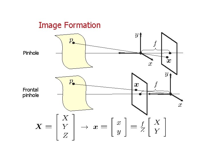 Image Formation Pinhole Frontal pinhole 