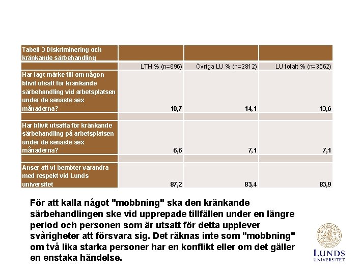 Tabell 3 Diskriminering och kränkande särbehandling LTH % (n=696) Övriga LU % (n=2812) LU