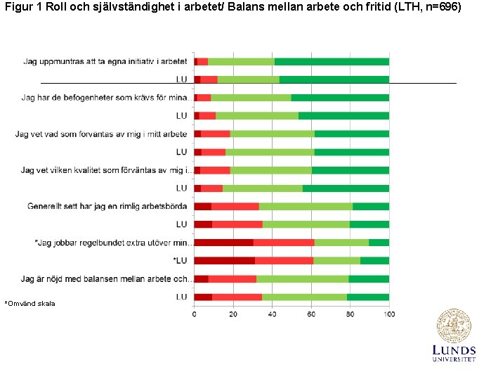 Figur 1 Roll och självständighet i arbetet/ Balans mellan arbete och fritid (LTH, n=696)