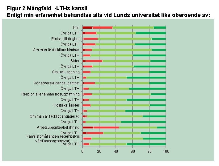 Figur 2 Mångfald -LTHs kansli Enligt min erfarenhet behandlas alla vid Lunds universitet lika