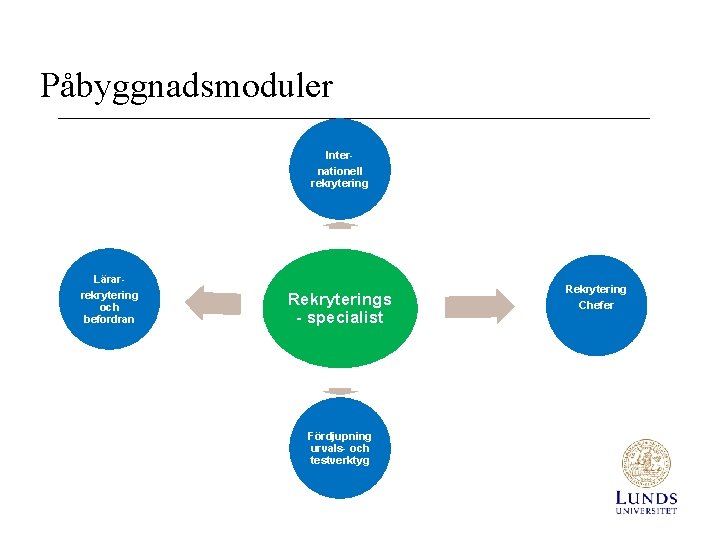 Påbyggnadsmoduler Internationell rekrytering Lärarrekrytering och befordran Rekryterings - specialist Fördjupning urvals- och testverktyg Rekrytering