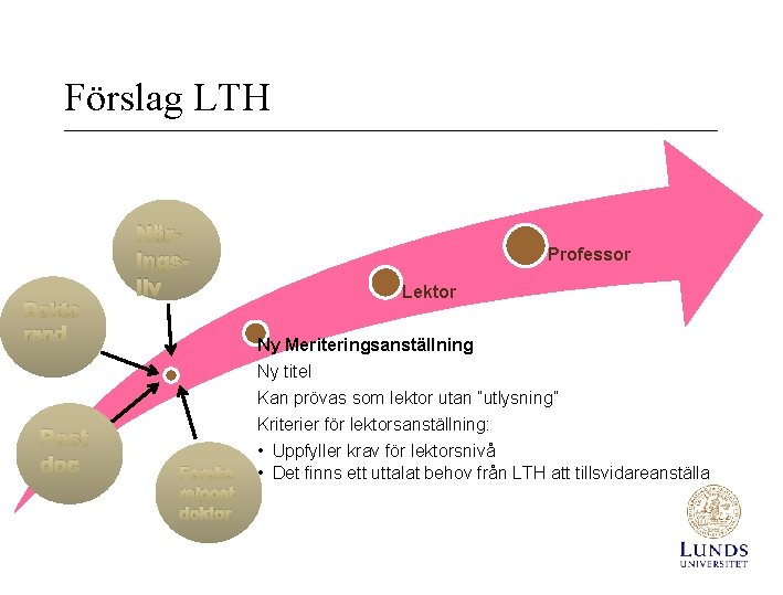 Förslag LTH Dokto rand Näringsliv Professor Lektor Ny Meriteringsanställning Ny titel Post doc Forska