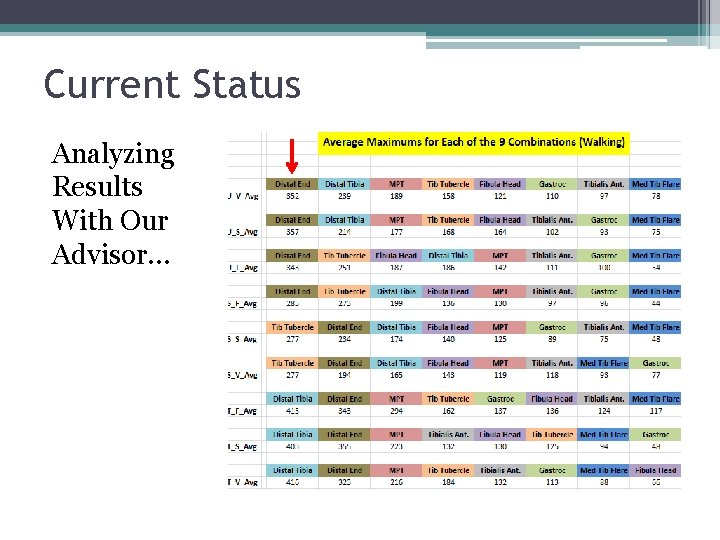Current Status Analyzing Results With Our Advisor… 