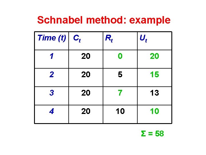 Schnabel method: example Time (t) Ct Rt Ut 1 20 0 20 2 20