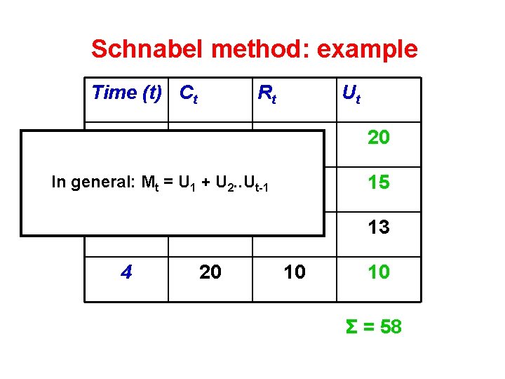 Schnabel method: example Time (t) Ct 1 Rt 20 In general: + U 2.