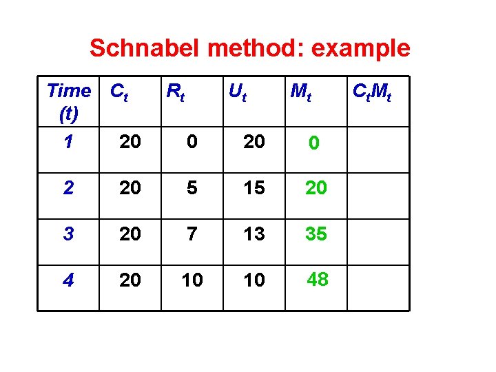 Schnabel method: example Time Ct (t) 1 20 Rt Ut Mt 0 20 0