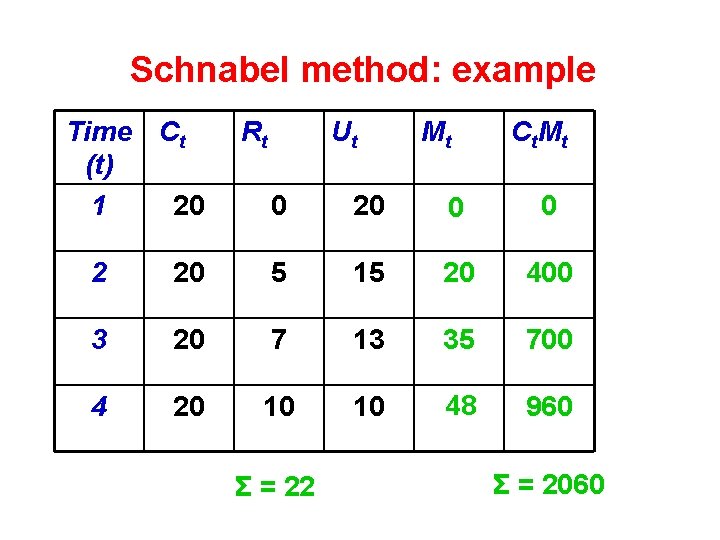 Schnabel method: example Time Ct (t) 1 20 Rt Ut Mt C t. M