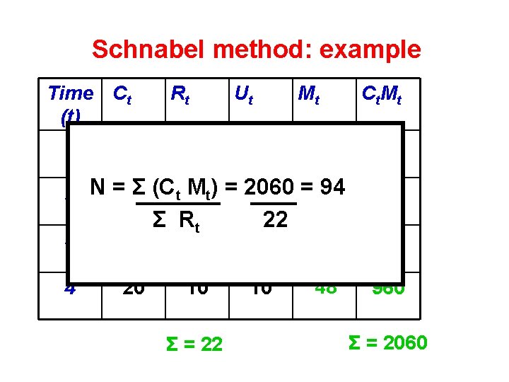 Schnabel method: example Time Ct (t) 1 20 Rt Ut 0 Mt 20 0