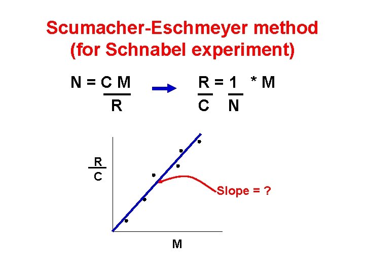 Scumacher-Eschmeyer method (for Schnabel experiment) R=1 *M C N N=CM R R C Slope