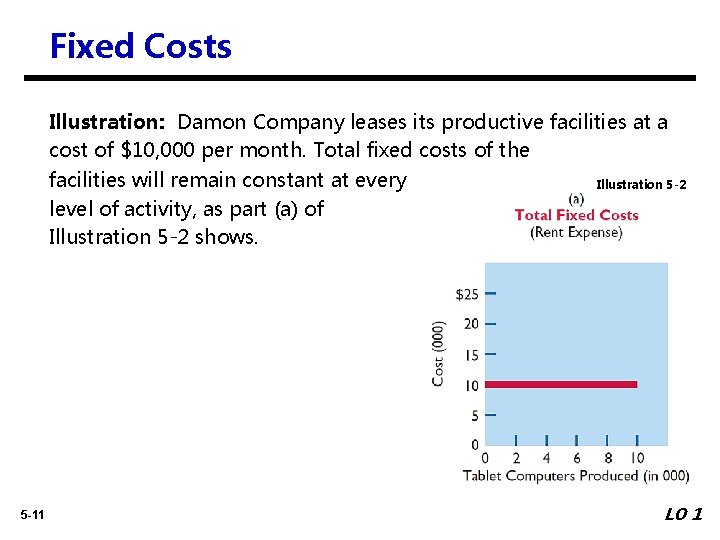 Fixed Costs Illustration: Damon Company leases its productive facilities at a cost of $10,