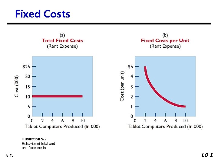 Fixed Costs Illustration 5 -2 Behavior of total and unit fixed costs 5 -13