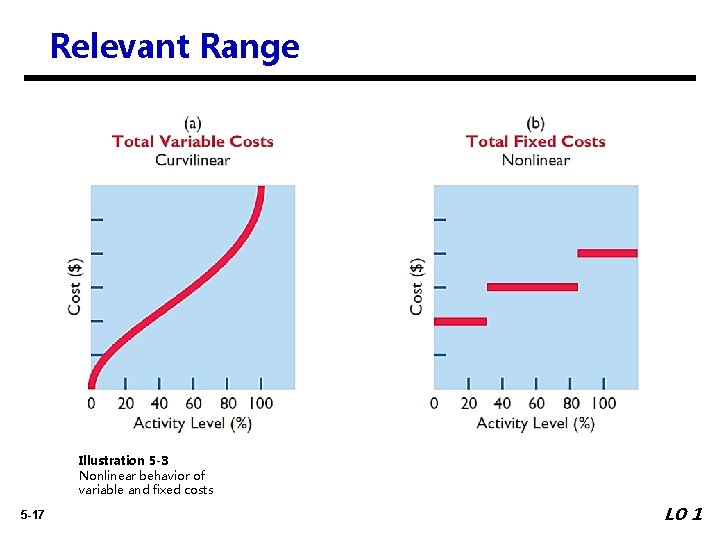 Relevant Range Illustration 5 -3 Nonlinear behavior of variable and fixed costs 5 -17