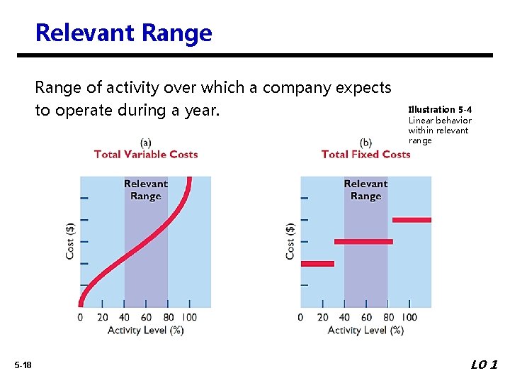 Relevant Range of activity over which a company expects to operate during a year.