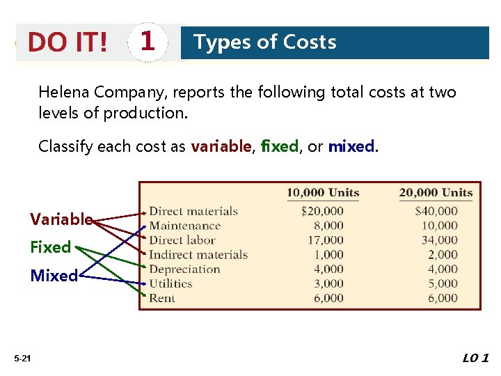 1 Types of Costs Helena Company, reports the following total costs at two levels