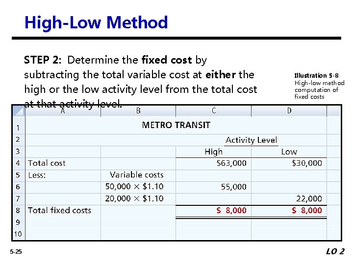 High-Low Method STEP 2: Determine the fixed cost by subtracting the total variable cost