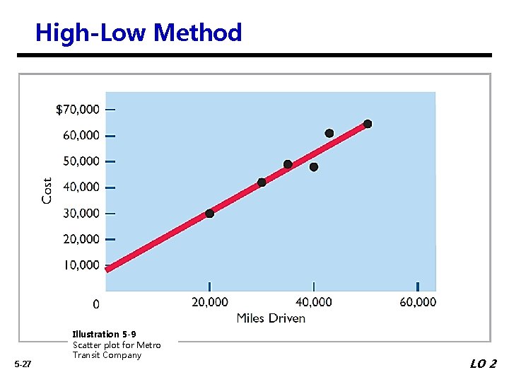 High-Low Method 5 -27 Illustration 5 -9 Scatter plot for Metro Transit Company LO
