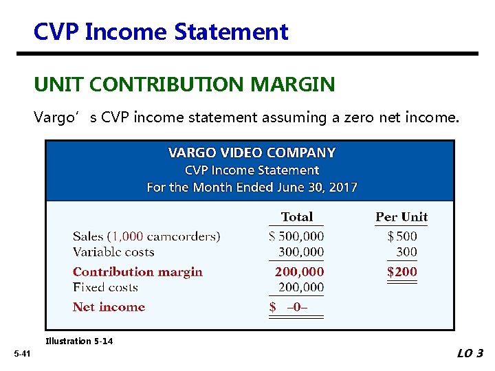 CVP Income Statement UNIT CONTRIBUTION MARGIN Vargo’s CVP income statement assuming a zero net