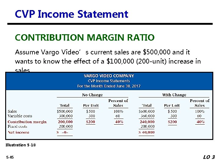 CVP Income Statement CONTRIBUTION MARGIN RATIO Assume Vargo Video’s current sales are $500, 000