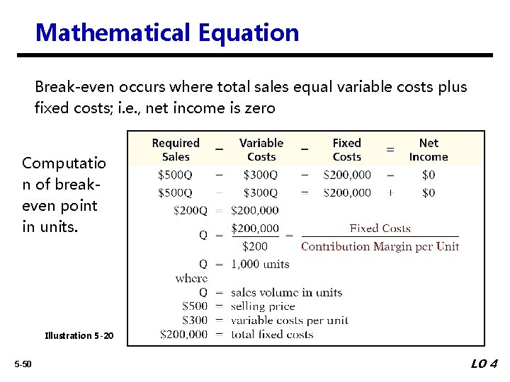 Mathematical Equation Break-even occurs where total sales equal variable costs plus fixed costs; i.