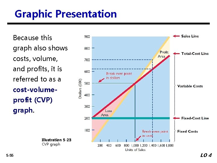 Graphic Presentation Because this graph also shows costs, volume, and profits, it is referred