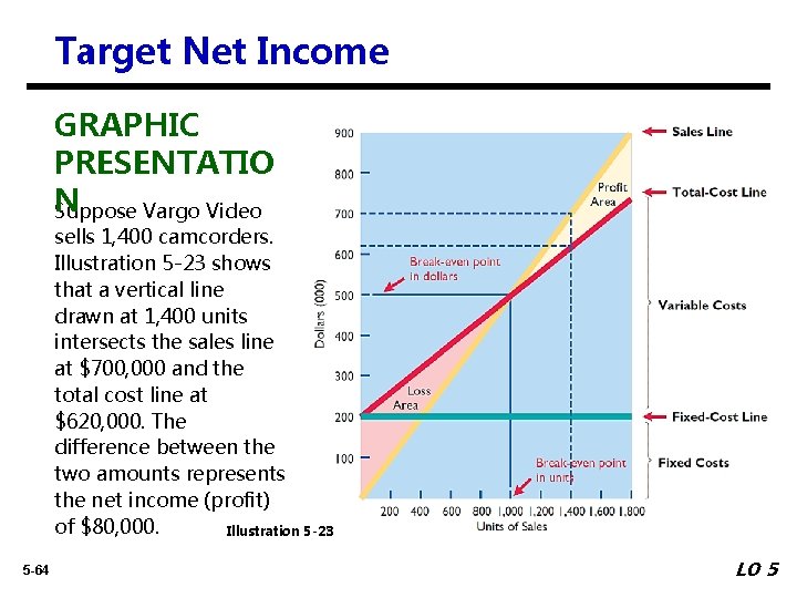 Target Net Income GRAPHIC PRESENTATIO N Suppose Vargo Video sells 1, 400 camcorders. Illustration
