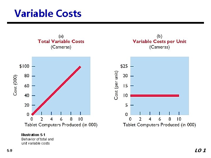 Variable Costs Illustration 5 -1 Behavior of total and unit variable costs 5 -9