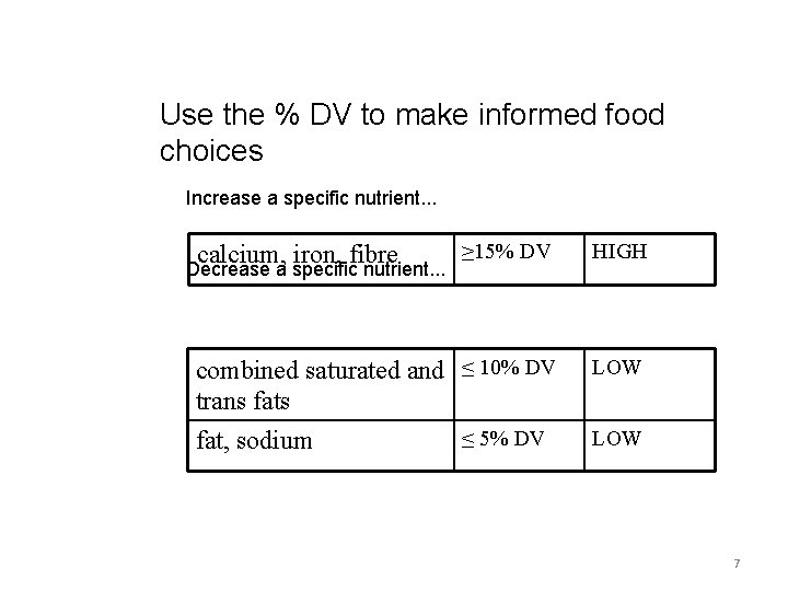 Use the % DV to make informed food choices Increase a specific nutrient. .