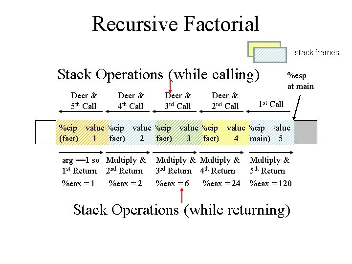 Recursive Factorial stack frames Stack Operations (while calling) Decr & 5 th Call Decr