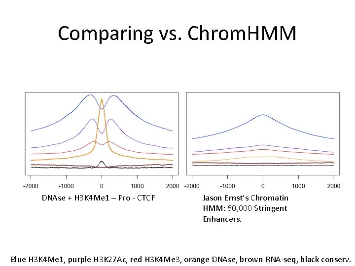 Comparing vs. Chrom. HMM DNAse + H 3 K 4 Me 1 – Pro