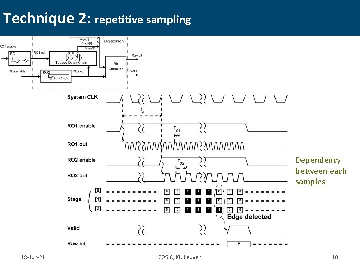 Technique 2: repetitive sampling Dependency between each samples 18 -Jun-21 COSIC, KU Leuven 10