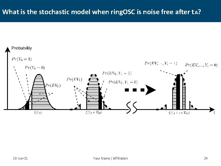 What is the stochastic model when ring. OSC is noise free after t A?
