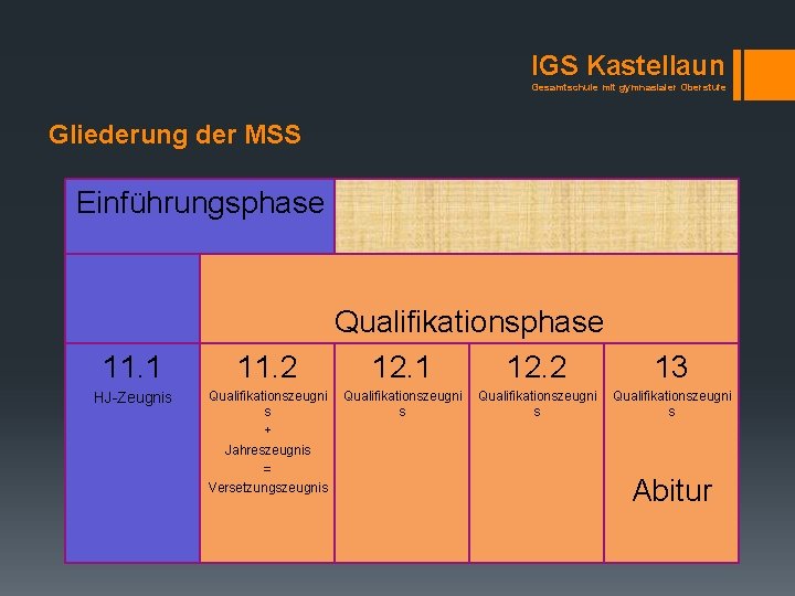 IGS Kastellaun Gesamtschule mit gymnasialer Oberstufe Gliederung der MSS Einführungsphase 11. 1 11. 2