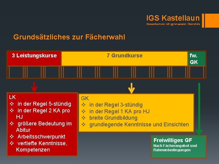 IGS Kastellaun Gesamtschule mit gymnasialer Oberstufe Grundsätzliches zur Fächerwahl 3 Leistungskurse LK v in