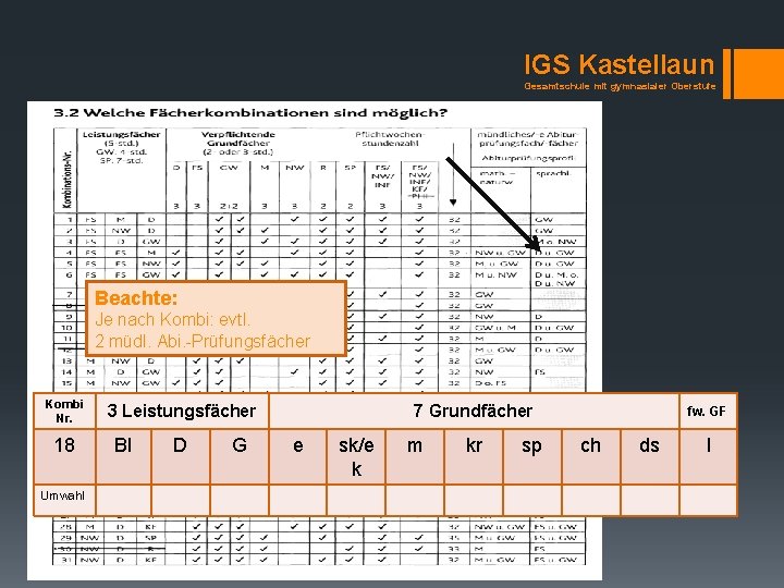 IGS Kastellaun Gesamtschule mit gymnasialer Oberstufe Beachte: Je nach Kombi: evtl. 2 müdl. Abi.