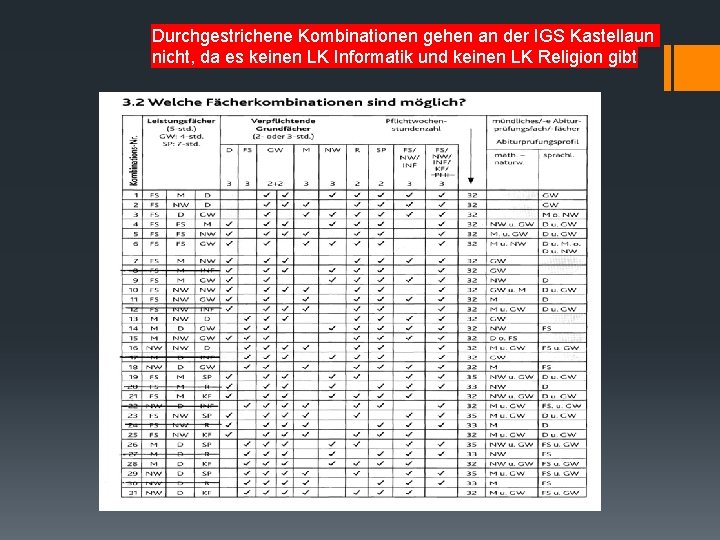 Durchgestrichene Kombinationen gehen an der IGS Kastellaun nicht, da es keinen LK Informatik und