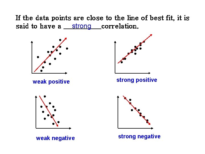 If the data points are close to the line of best fit, it is